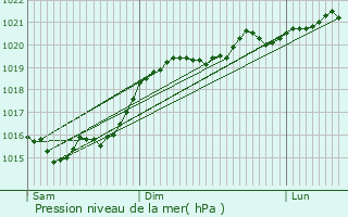 Graphe de la pression atmosphrique prvue pour Boulazac