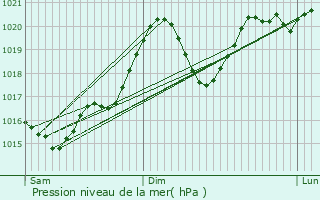 Graphe de la pression atmosphrique prvue pour Lescout