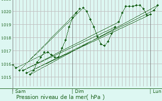 Graphe de la pression atmosphrique prvue pour Saint-Jean-de-Vals