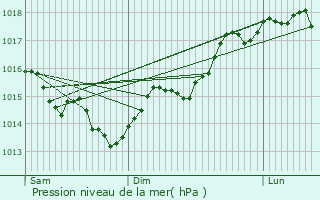 Graphe de la pression atmosphrique prvue pour Chronvilliers