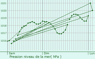 Graphe de la pression atmosphrique prvue pour Bras