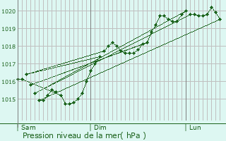 Graphe de la pression atmosphrique prvue pour Monthoiron