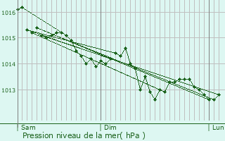 Graphe de la pression atmosphrique prvue pour Villemandeur