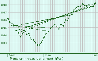 Graphe de la pression atmosphrique prvue pour La Haye-du-Theil