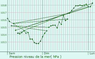 Graphe de la pression atmosphrique prvue pour cauville