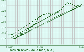 Graphe de la pression atmosphrique prvue pour Saint-Astier