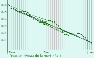 Graphe de la pression atmosphrique prvue pour La Selle-la-Forge