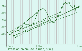 Graphe de la pression atmosphrique prvue pour Le Dourn
