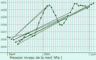 Graphe de la pression atmosphrique prvue pour Verdalle