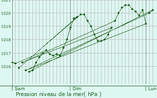 Graphe de la pression atmosphrique prvue pour Le Fraysse