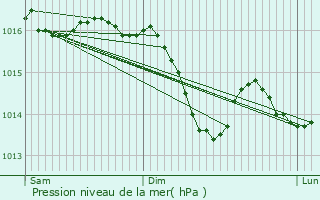 Graphe de la pression atmosphrique prvue pour Flagey-chzeaux