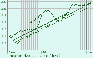 Graphe de la pression atmosphrique prvue pour Montrosier