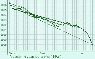 Graphe de la pression atmosphrique prvue pour Saint-Mard-de-Rno