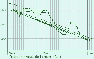 Graphe de la pression atmosphrique prvue pour Barizey