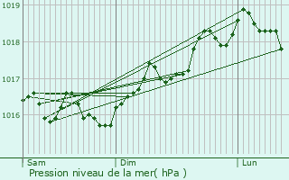 Graphe de la pression atmosphrique prvue pour Aigremont