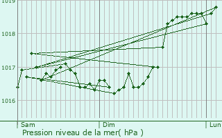 Graphe de la pression atmosphrique prvue pour Vesaignes-sous-Lafauche