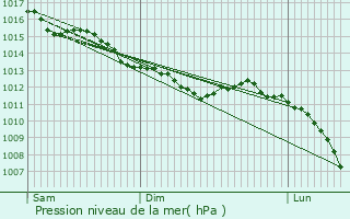 Graphe de la pression atmosphrique prvue pour Almenches