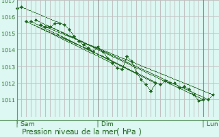 Graphe de la pression atmosphrique prvue pour Le Port-Marly