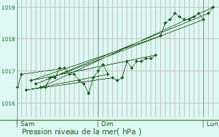 Graphe de la pression atmosphrique prvue pour Saint-Vallier-sur-Marne