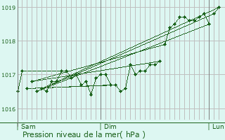 Graphe de la pression atmosphrique prvue pour Champigny-ls-Langres