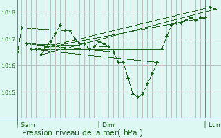 Graphe de la pression atmosphrique prvue pour Hayange