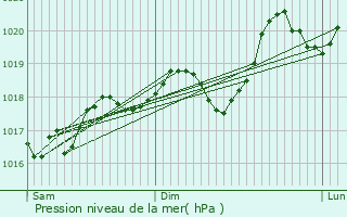 Graphe de la pression atmosphrique prvue pour Viala-du-Pas-de-Jaux