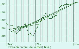 Graphe de la pression atmosphrique prvue pour Vault-de-Lugny