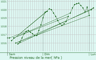 Graphe de la pression atmosphrique prvue pour Paulinet