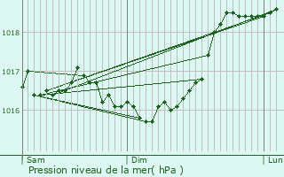Graphe de la pression atmosphrique prvue pour Mussey-sur-Marne