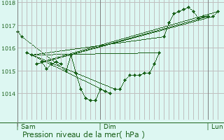 Graphe de la pression atmosphrique prvue pour Coeuvres-et-Valsery