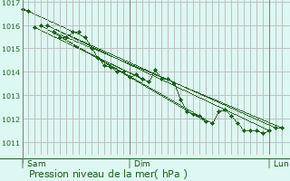 Graphe de la pression atmosphrique prvue pour Les Ressuintes