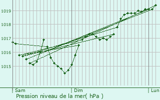 Graphe de la pression atmosphrique prvue pour Tannerre-en-Puisaye