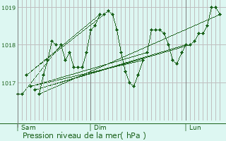 Graphe de la pression atmosphrique prvue pour Rosis