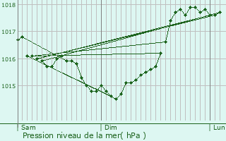 Graphe de la pression atmosphrique prvue pour pernay