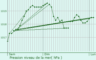 Graphe de la pression atmosphrique prvue pour Cubrial