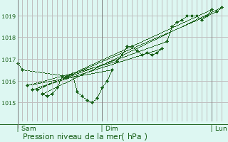 Graphe de la pression atmosphrique prvue pour Fouronnes