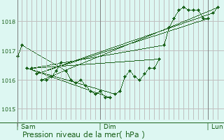 Graphe de la pression atmosphrique prvue pour Robert-Magny