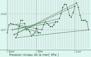 Graphe de la pression atmosphrique prvue pour Marac