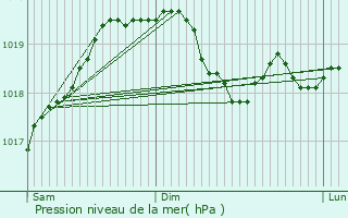 Graphe de la pression atmosphrique prvue pour Pouligney-Lusans