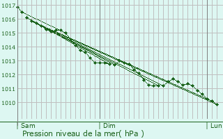 Graphe de la pression atmosphrique prvue pour Carcagny