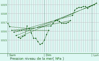 Graphe de la pression atmosphrique prvue pour Lindry