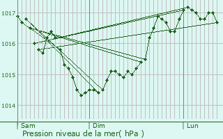 Graphe de la pression atmosphrique prvue pour Courchamps