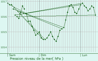 Graphe de la pression atmosphrique prvue pour Concevreux