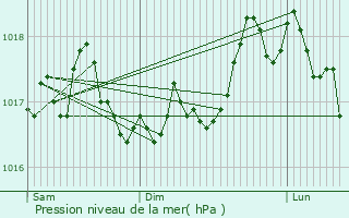 Graphe de la pression atmosphrique prvue pour Thonnance-les-Moulins