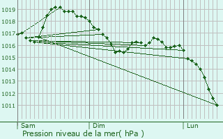 Graphe de la pression atmosphrique prvue pour Saint-Hostien