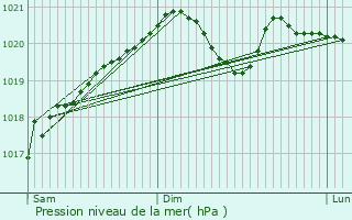 Graphe de la pression atmosphrique prvue pour Combres-sous-les-Ctes