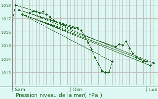 Graphe de la pression atmosphrique prvue pour Vimnil