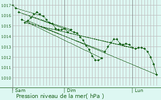 Graphe de la pression atmosphrique prvue pour Dommartin-le-Saint-Pre