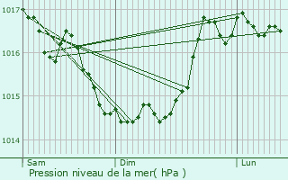 Graphe de la pression atmosphrique prvue pour Monampteuil