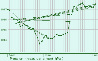 Graphe de la pression atmosphrique prvue pour Travecy